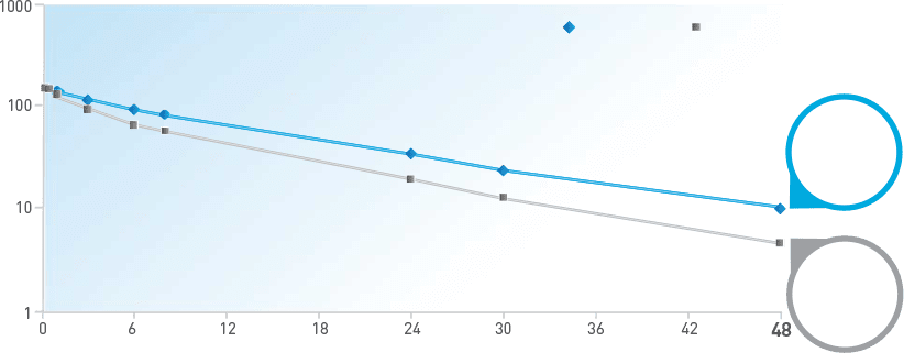 Gráfica que compara la concentración a lo largo del tiempo