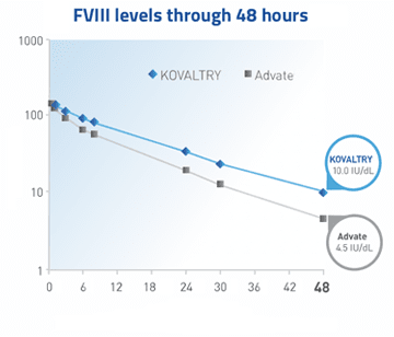 Chart comparing concentration over time.